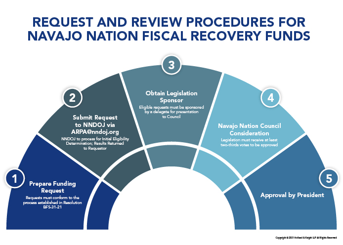 Process for Requesting Navajo Nation Fiscal Recovery Funds