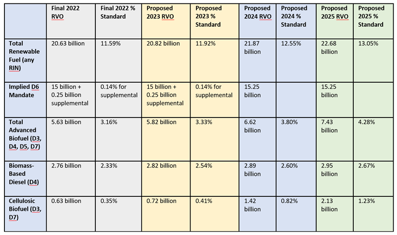 Landmark EPA Rule Adds Renewable Volume Obligations, ID Numbers to Renewable Fuel Standard