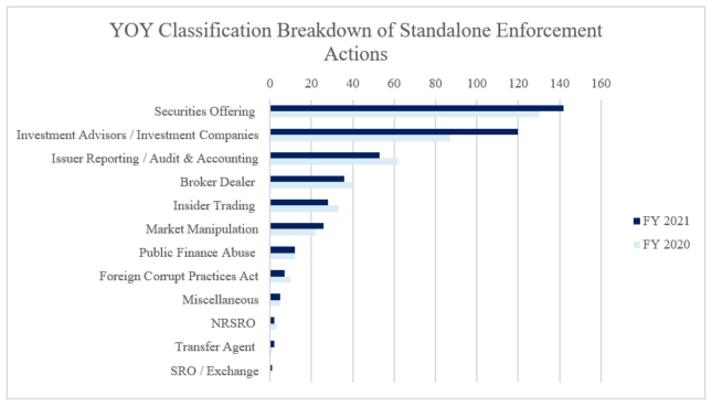 YOY Classification Breakdown of Standalone Enforcement Actions
