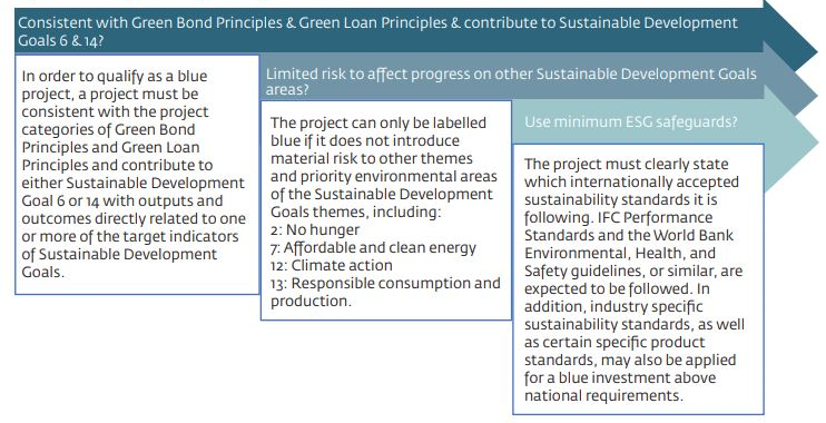 Green Bond and Loan Principles