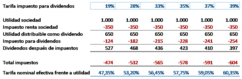 Reforma tributaria 2022