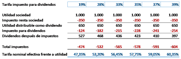 Reforma tributaria 2022
