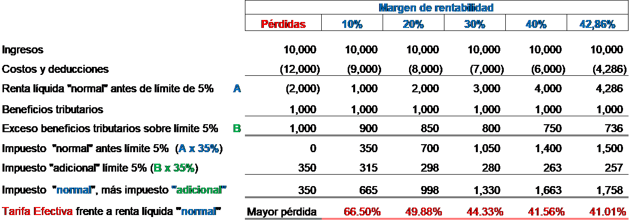 Reforma Tributaria y Beneficios Tributarios en Colombia