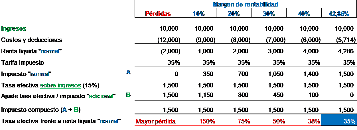 Reforma Tributaria y Beneficios Tributarios en Colombia