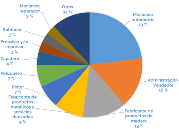Multicolored pie chart