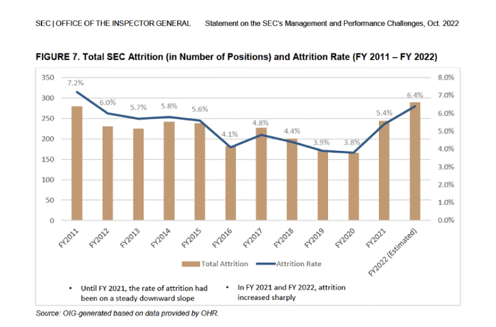 SEC Employee Attrition Graph