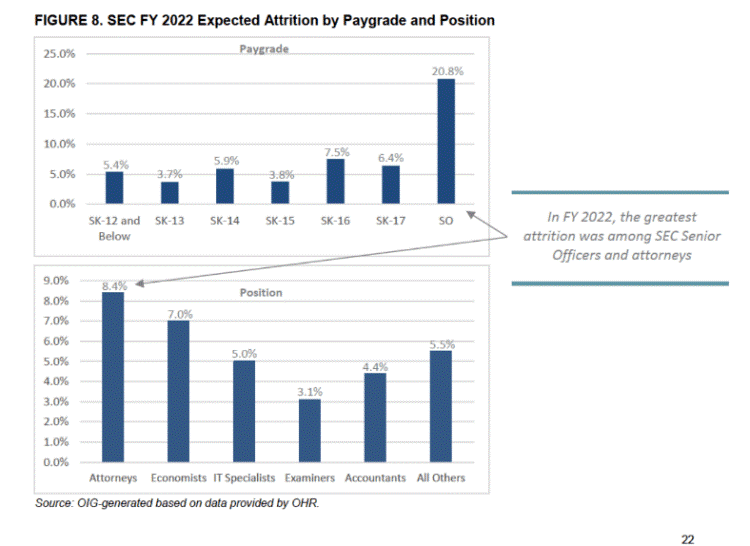 SEC Expected Attrition by Salary and Position Graph