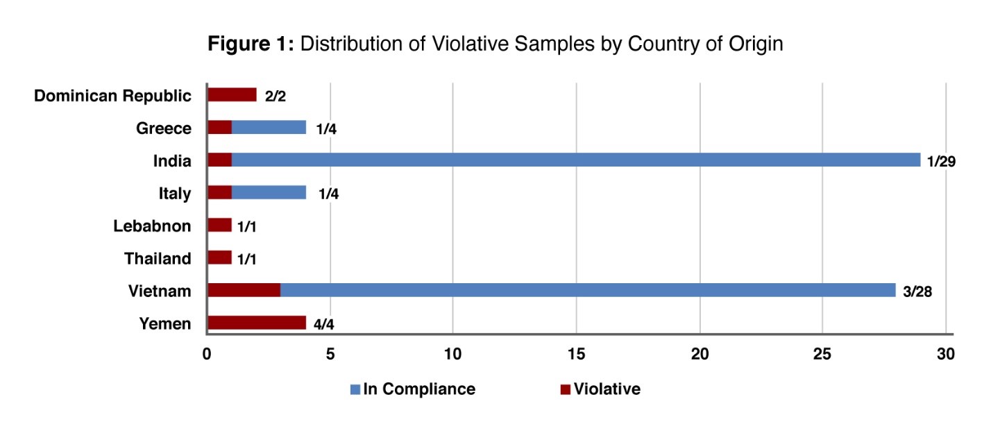 Distribution of Violative Samples by Country of Origin Graph