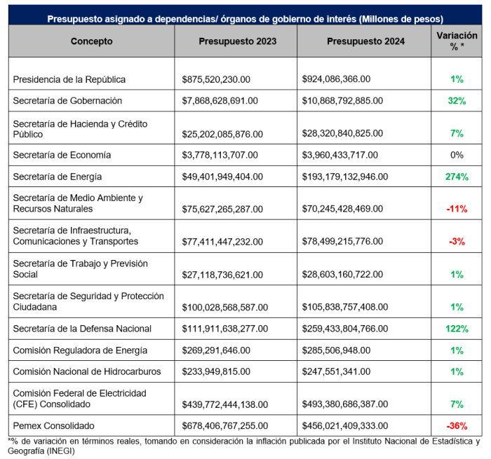 Paquete económico para el ejercicio fiscal 2024 en México