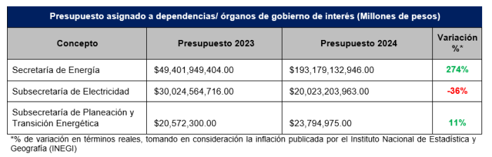 Paquete económico para el ejercicio fiscal 2024 en México