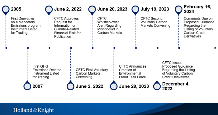 Timeline of CFTC Action in Carbon Markets