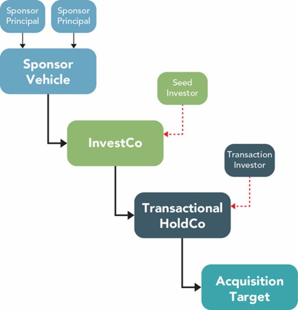 Flow chart with blue and green boxes, white text, and red arrows