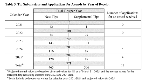 FinCEN Issues Proposed Whistleblower Rule to Incentivize AML Reporting and Compliance