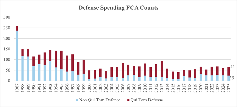 20260129_GovConAlert_DefenseSpendingFCACounts