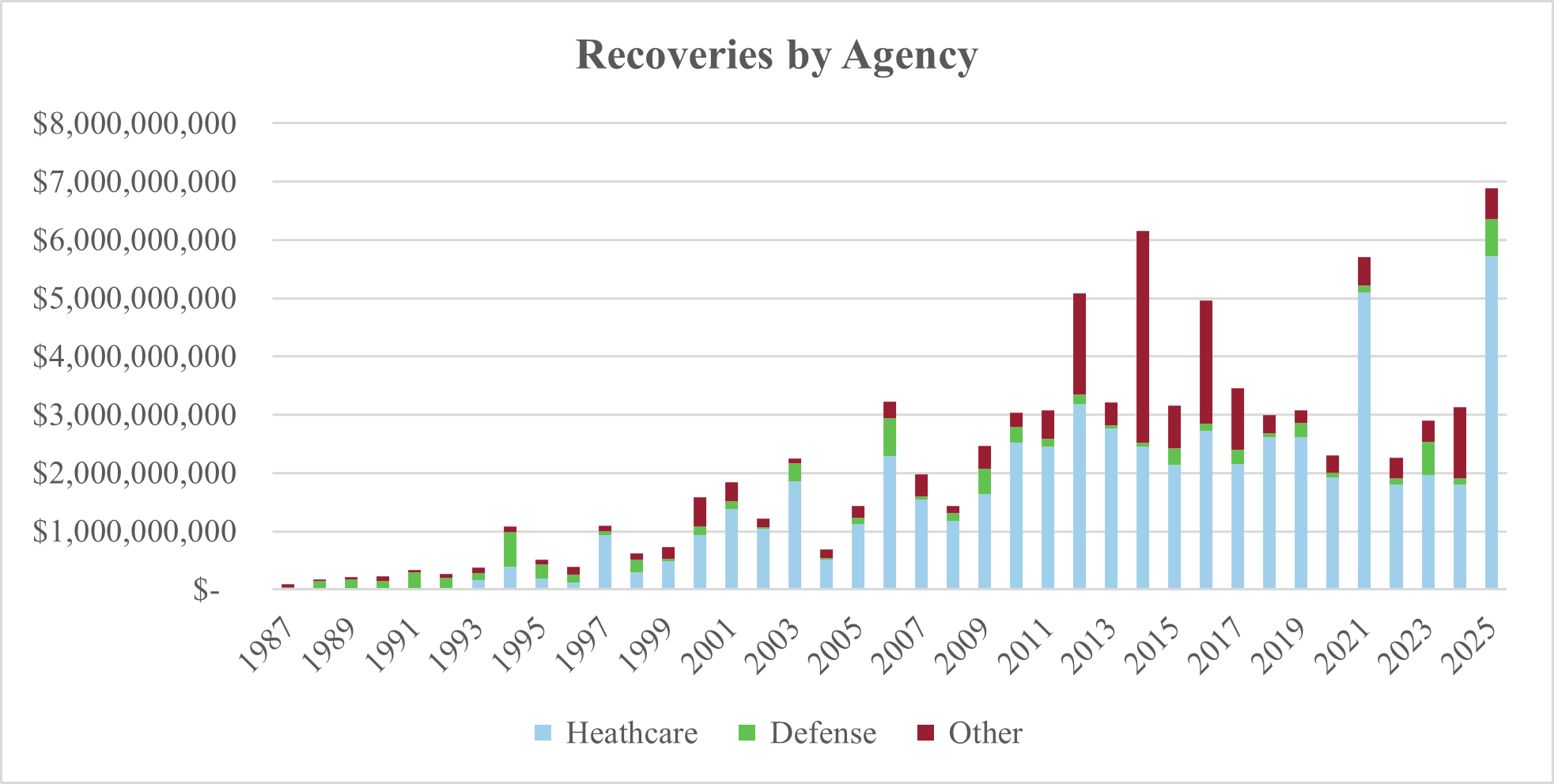 20260129_GovConAlert_RecoveriesByAgency