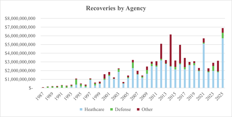 20260129_GovConAlert_RecoveriesByAgency