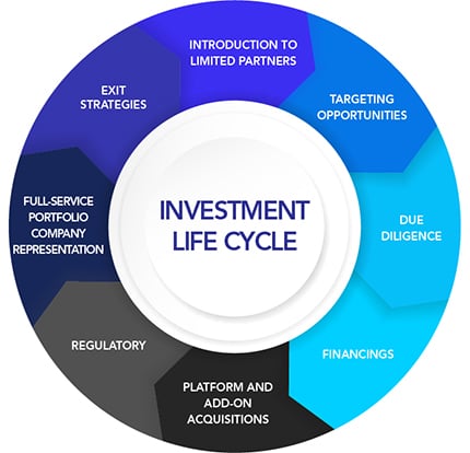 investment life cycle graphic