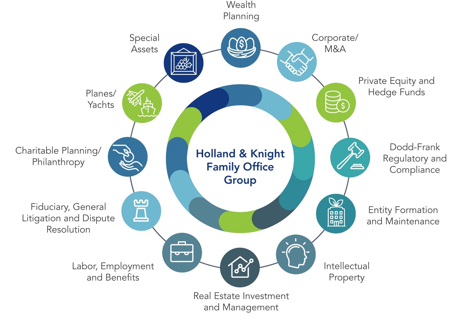 Family Offices | Practices | Holland & Knight