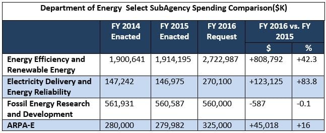DOE SubAgency Spending Comparison
