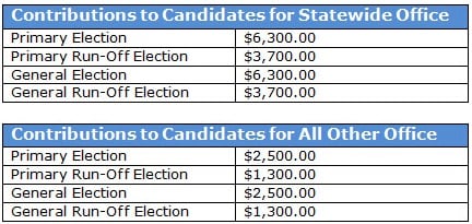 Contribution limits for statewide and all other offices